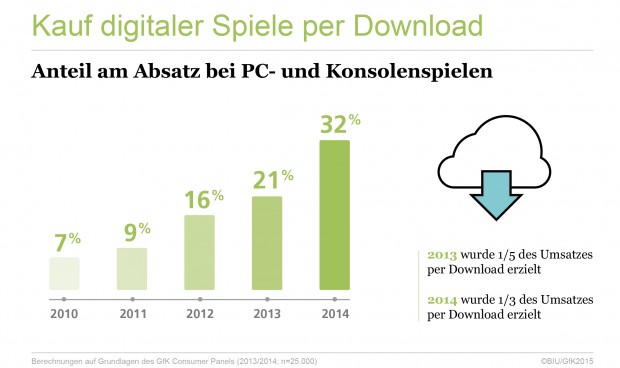Absatzanteil von Downloadspielen 2014 (Grafik: BIU)